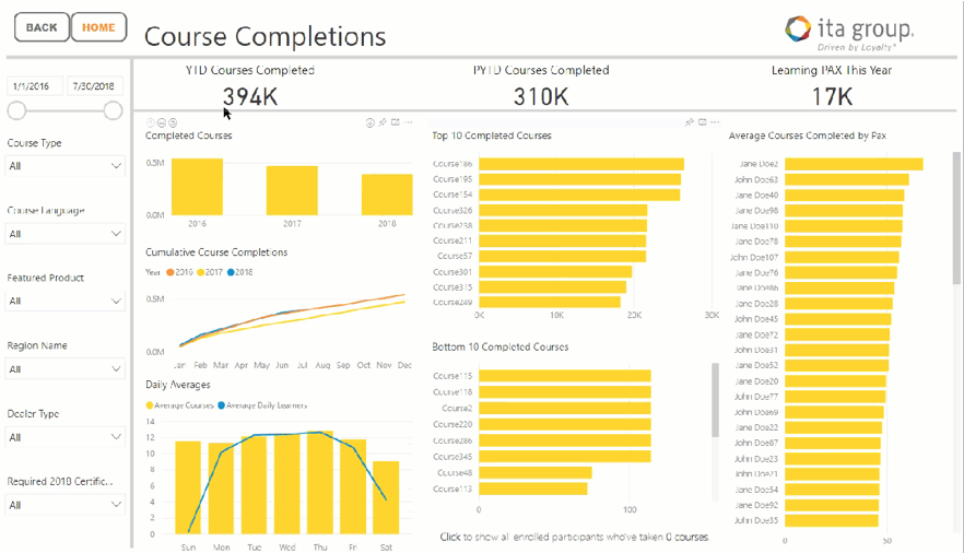 Channel partner data visualization graph